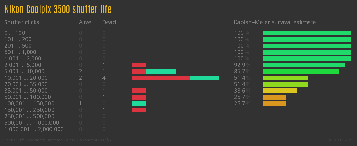 Nikon Coolpix 3500 shutter life
